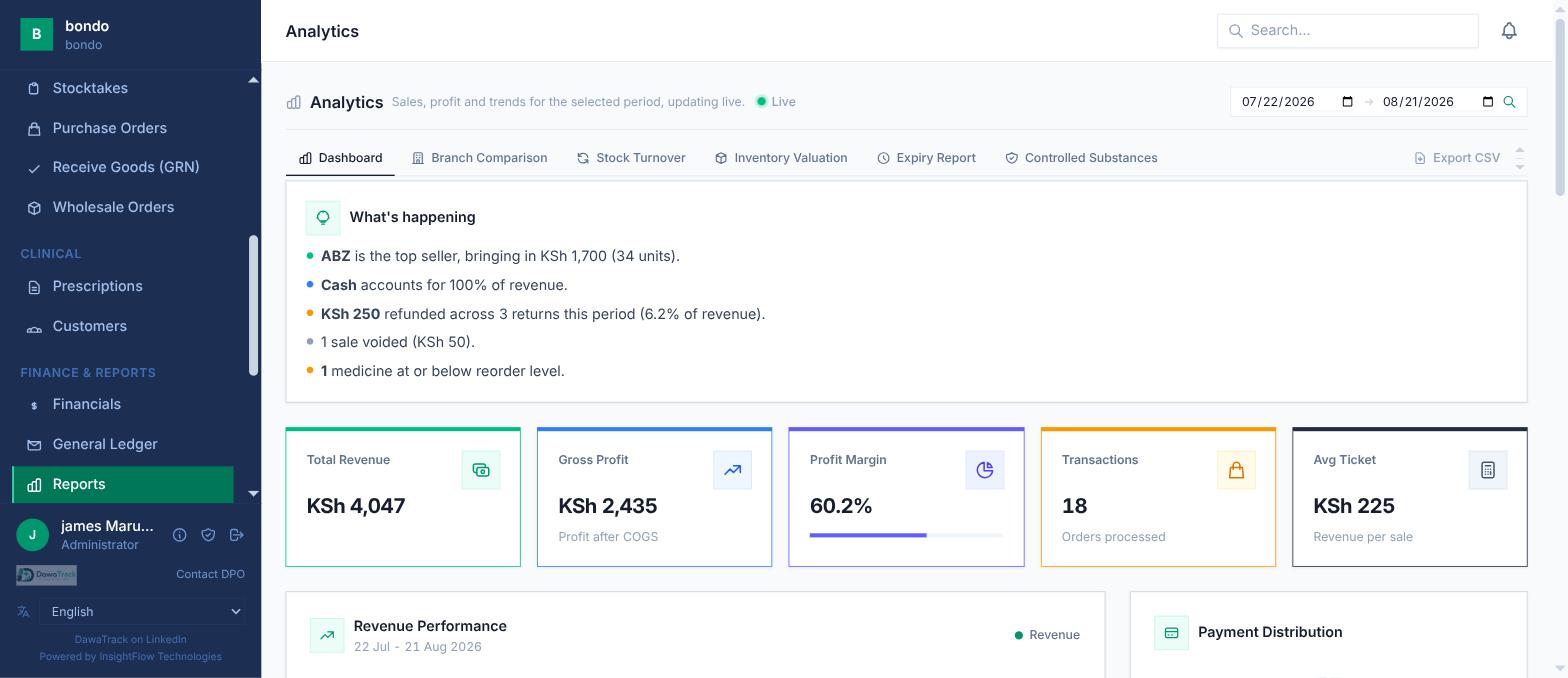DawaTrack analytics dashboard with revenue, gross profit, margin and live sales insight