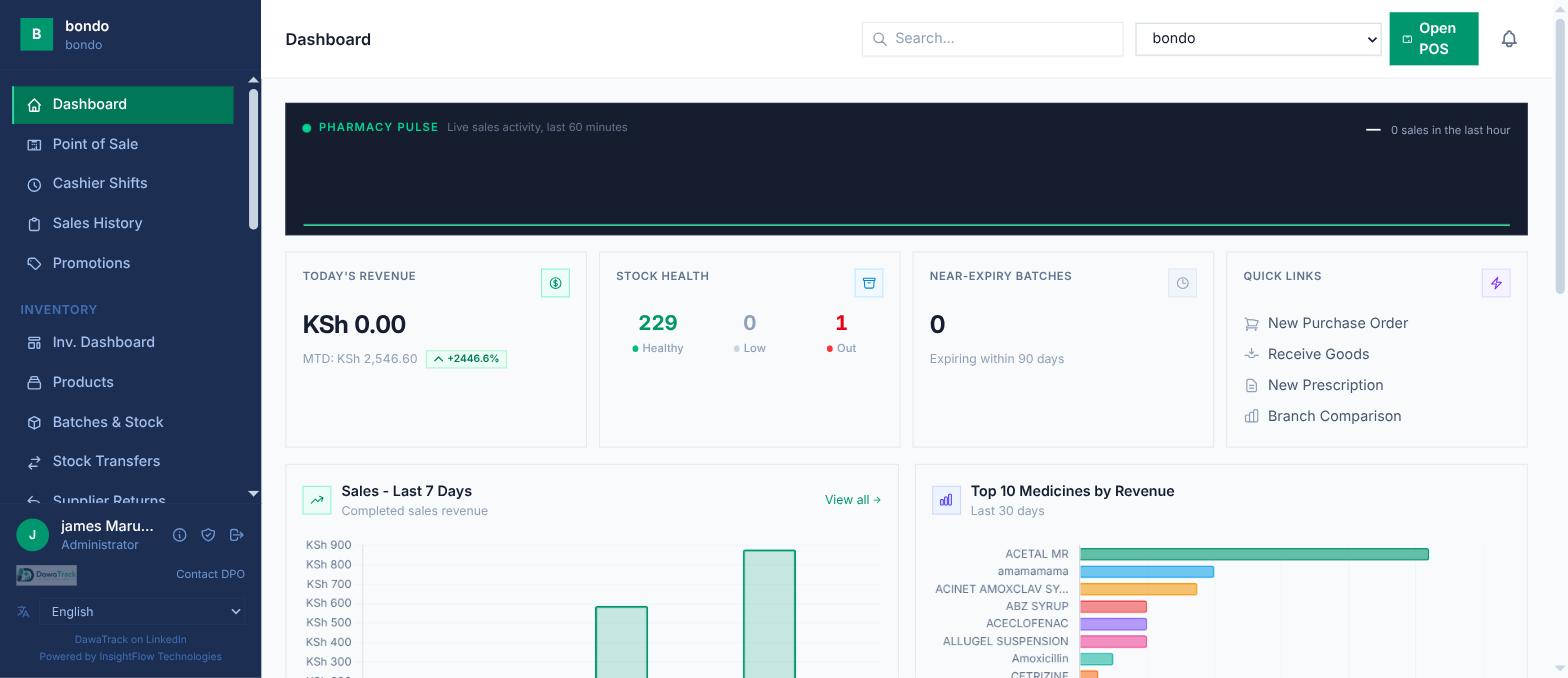 DawaTrack dashboard - today's revenue, stock health, near-expiry batches and top medicines by revenue